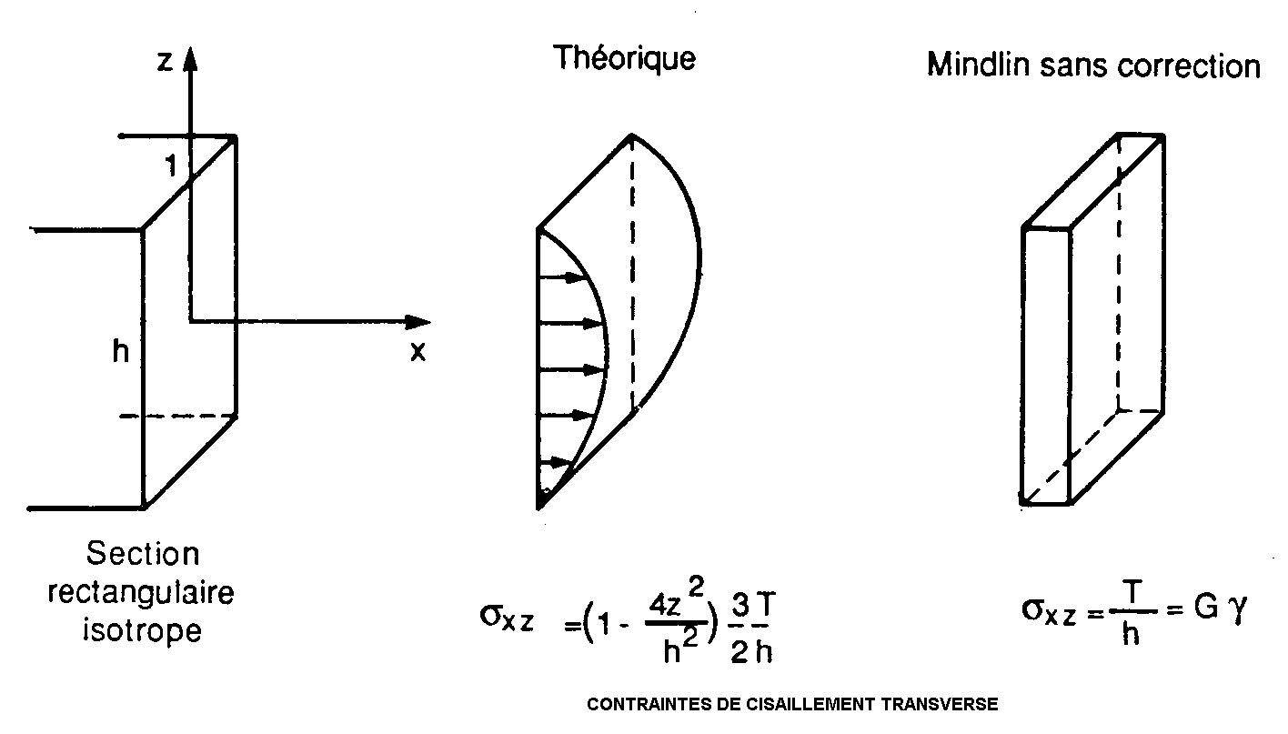 distribution de cisaillement dans une section de poutre